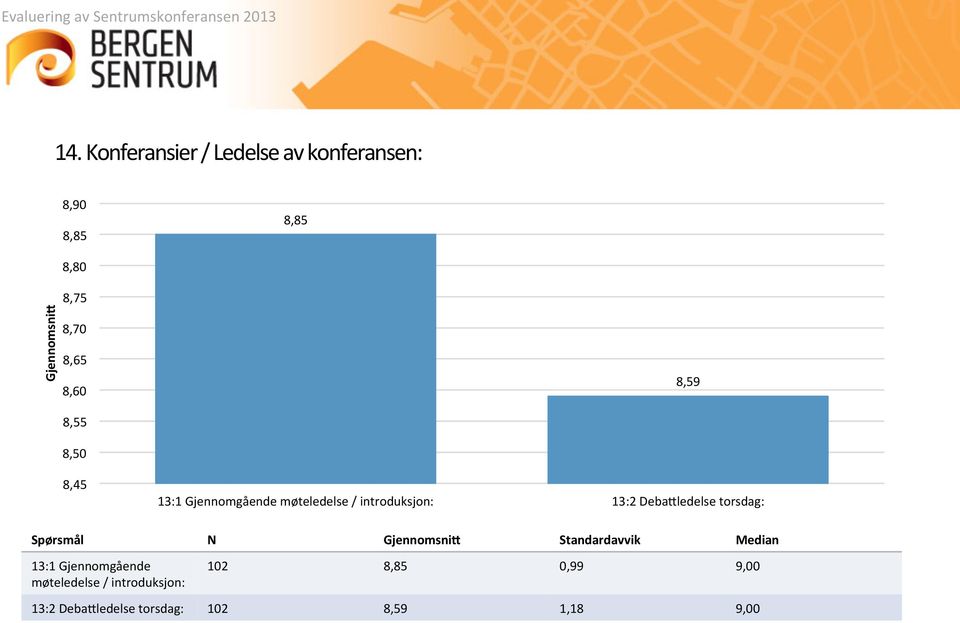 Deba5ledelse torsdag: Spørsmål N Standardavvik Median 13:1 Gjennomgående