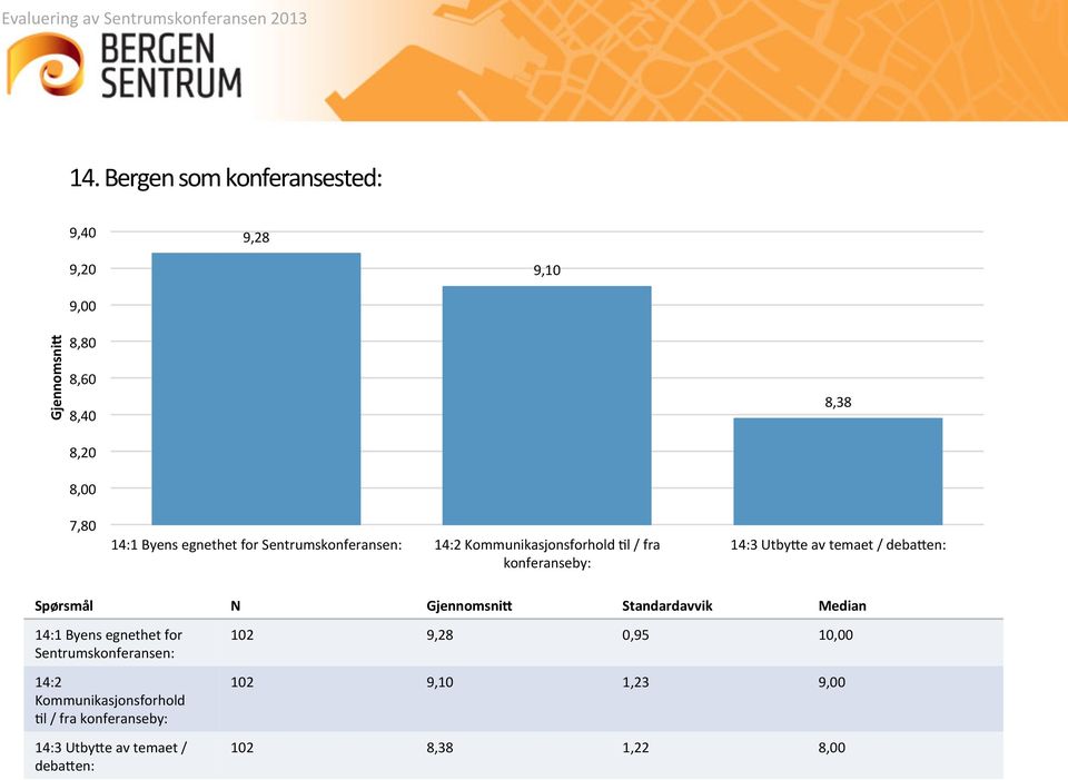 Spørsmål N Standardavvik Median 14:1 Byens egnethet for  102 9,28 0,95 10,00 102 9,10 1,23 9,00 102 8,38