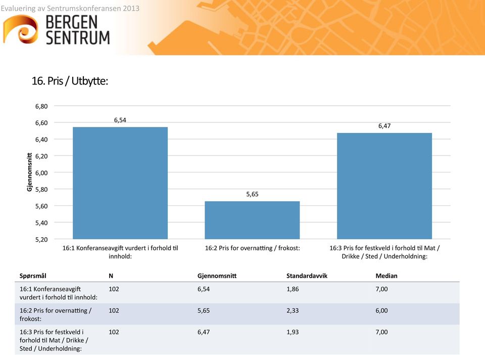 Spørsmål N Standardavvik Median 16:1 KonferanseavgiX vurdert i forhold Ll  102 6,54 1,86 7,00 102 5,65 2,33 6,00 102 6,47