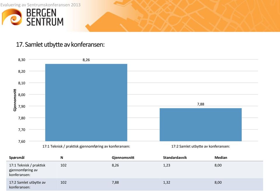 konferansen: Spørsmål N Standardavvik Median  konferansen: 102 8,26 1,23 102