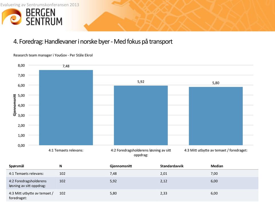 oppdrag: 4:3 Mi5 utby5e av temaet / foredraget: Spørsmål N Standardavvik Median 4:1 Temaets relevans: 102 7,48 2,01