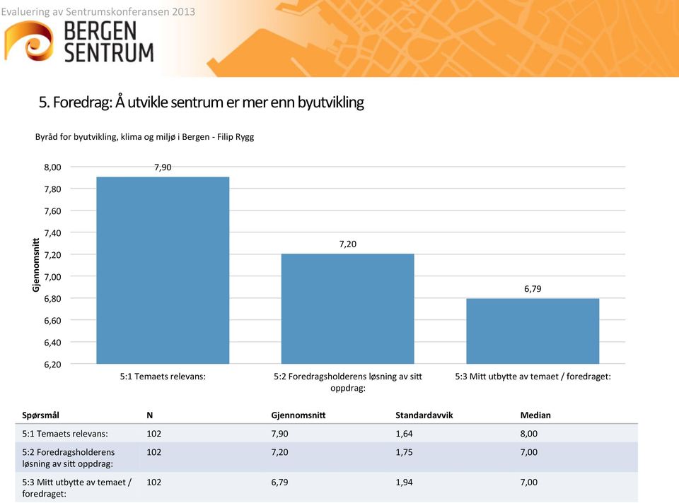 oppdrag: 6,79 5:3 Mi5 utby5e av temaet / foredraget: Spørsmål N Standardavvik Median 5:1 Temaets relevans: 102 7,90