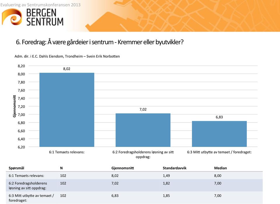 relevans: 6:2 Foredragsholderens løsning av si5 oppdrag: 6:3 Mi5 utby5e av temaet / foredraget: Spørsmål N Standardavvik