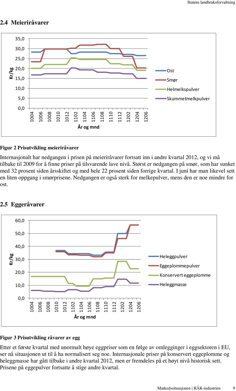 Størst er nedgangen på smør, som har sunket med 32 prosent siden årsskiftet og med hele 22 prosent siden forrige kvartal. I juni har man likevel sett en liten oppgang i smørprisene.