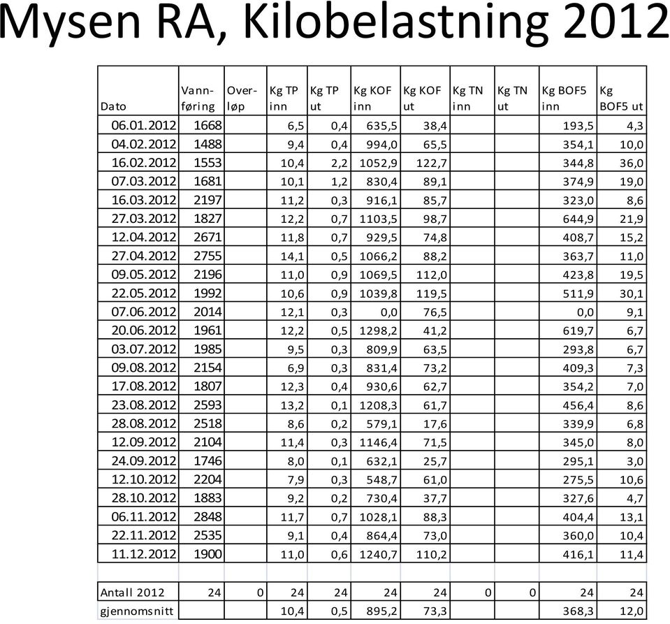 05.2012 2196 11,0 0,9 1069,5 112,0 423,8 19,5 22.05.2012 1992 10,6 0,9 1039,8 119,5 511,9 30,1 07.06.2012 2014 12,1 0,3 0,0 76,5 0,0 9,1 20.06.2012 1961 12,2 0,5 1298,2 41,2 619,7 6,7 03.07.2012 1985 9,5 0,3 809,9 63,5 293,8 6,7 09.