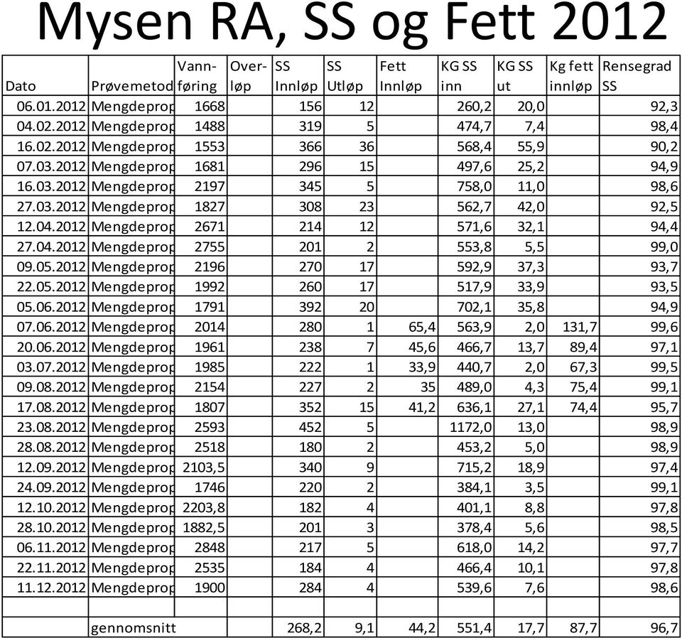 04.2012 Mengdeprop 2671 214 12 571,6 32,1 94,4 27.04.2012 Mengdeprop 2755 201 2 553,8 5,5 99,0 09.05.2012 Mengdeprop 2196 270 17 592,9 37,3 93,7 22.05.2012 Mengdeprop 1992 260 17 517,9 33,9 93,5 05.