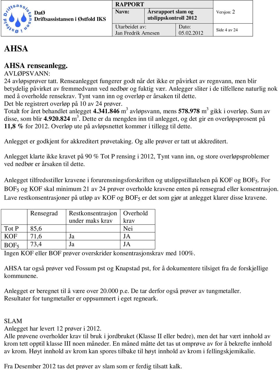 Anlegger sliter i de tilfellene naturlig nok med å overholde rensekrav. Tynt vann og overløp er årsaken til dette. Det ble registrert overløp på 10 av 24 prøver. Totalt for året behandlet anlegget 4.