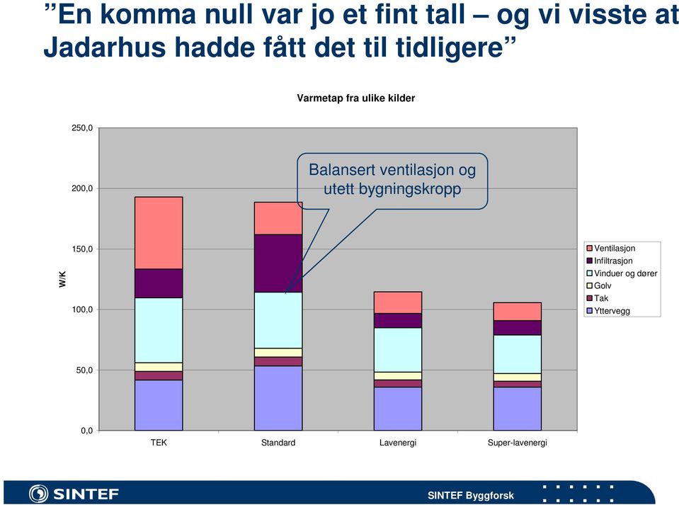 og utett bygningskropp W/K 150,0 100,0 Ventilasjon Infiltrasjon Vinduer