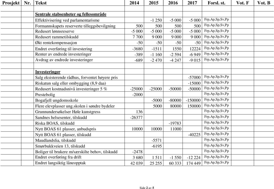 000 Redusert rammetilskudd 7 700 9 000 9 000 9 000 Økt rentekompensasjon -50-50 -50-50 Endret overføring til investering -3680-1511 1550 12224 Renter av endrede investeringer -389-1 160-2 594-6 949