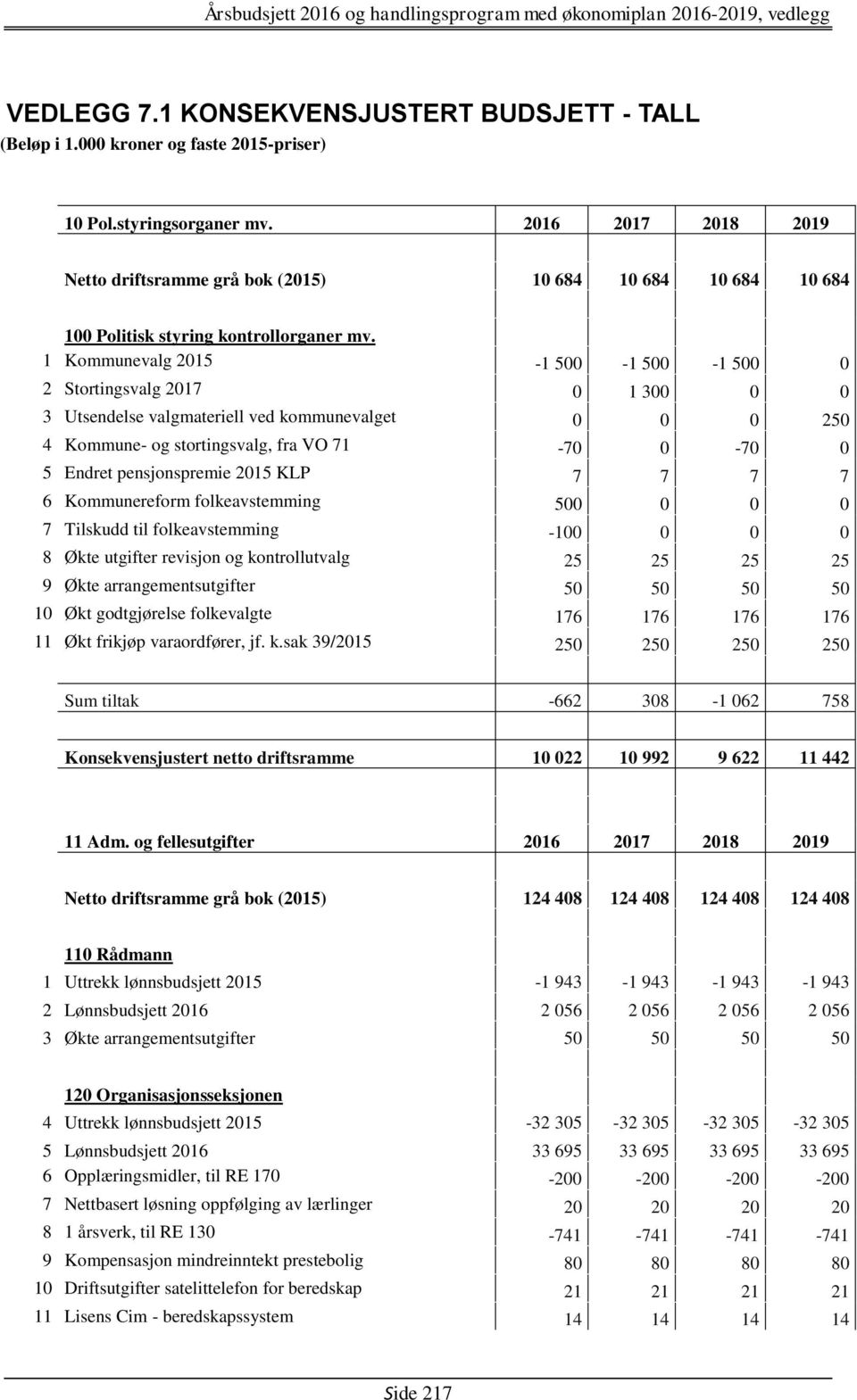 1 Kommunevalg 2015-1 500-1 500-1 500 0 2 Stortingsvalg 2017 0 1 300 0 0 3 Utsendelse valgmateriell ved kommunevalget 0 0 0 250 4 Kommune- og stortingsvalg, fra VO 71-70 0-70 0 5 Endret pensjonspremie