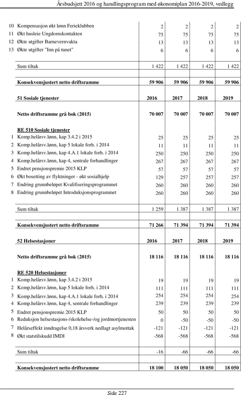 tjenester 1 Komp.helårsv.lønn, kap 3.4.2 i 2015 25 25 25 25 2 Komp.helårsv.lønn, kap 5 lokale forh. i 2014 11 11 11 11 3 Komp.helårsv.lønn, kap 4.A.1 lokale forh. i 2014 250 250 250 250 4 Komp.