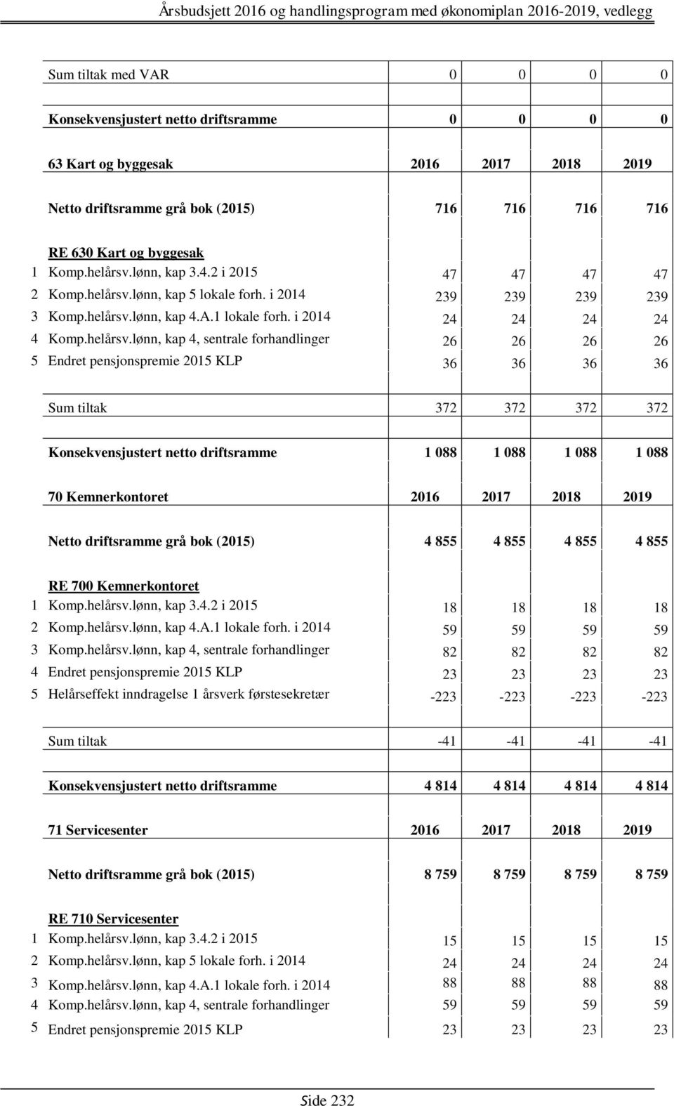 lønn, kap 5 lokale forh. i 2014 239 239 239 239 3 Komp.helårsv.