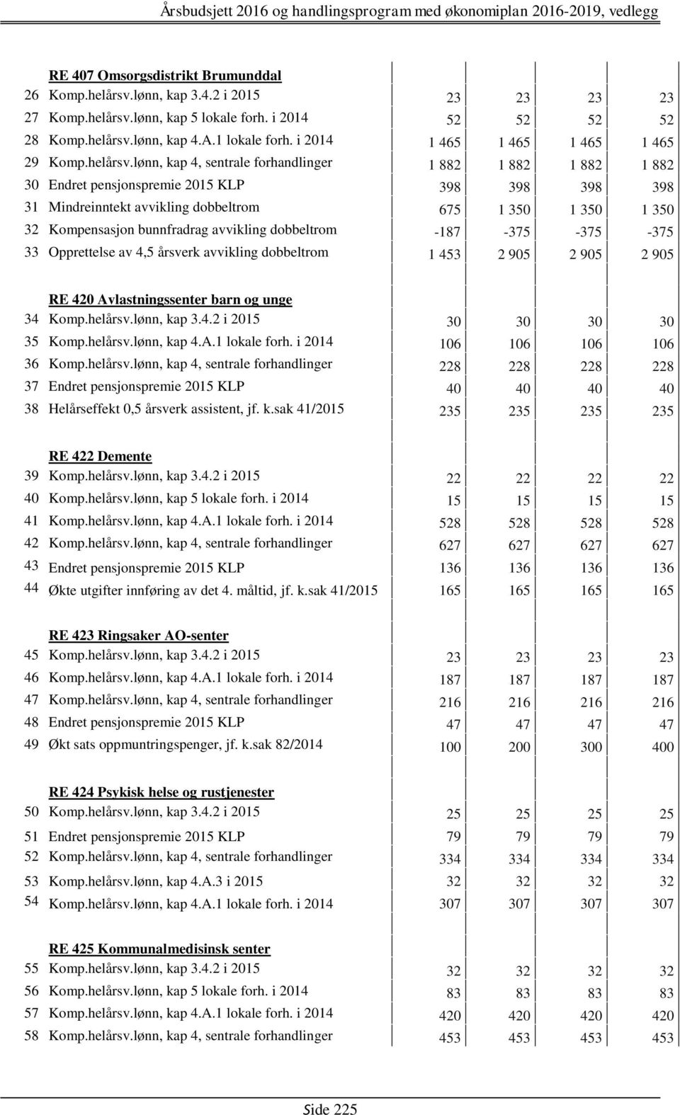 lønn, kap 4, sentrale forhandlinger 1 882 1 882 1 882 1 882 30 Endret pensjonspremie 2015 KLP 398 398 398 398 31 Mindreinntekt avvikling dobbeltrom 675 1 350 1 350 1 350 32 Kompensasjon bunnfradrag