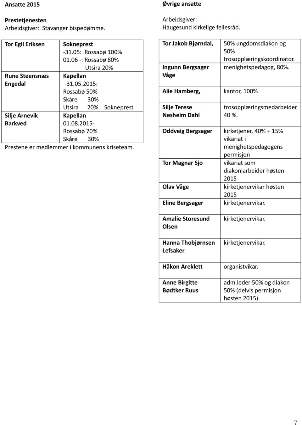 Øvrige ansatte Arbeidsgiver:. Tor Jakob Bjørndal, Ingunn Bergsager Våge Alie Hamberg, kantor, 100% Silje Terese Nesheim Dahl 50% ungdomsdiakon og 50% trosopplæringskoordinator. menighetspedagog, 80%.