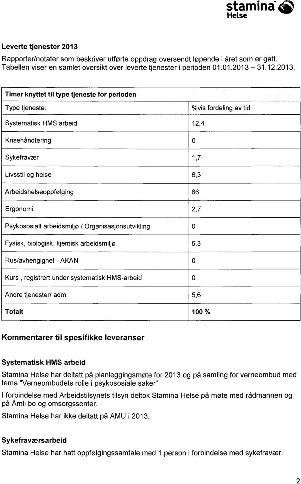 Timer knyttet til type tjeneste for perioden Type tjeneste: %vis fordeling av tid Systematisk HMS arbeid 12,4 Krisehåndtering 0 Sykefravær 1,7 Livsstil og helse 6,3 Arbeidshelseoppfølging 66 Ergonomi