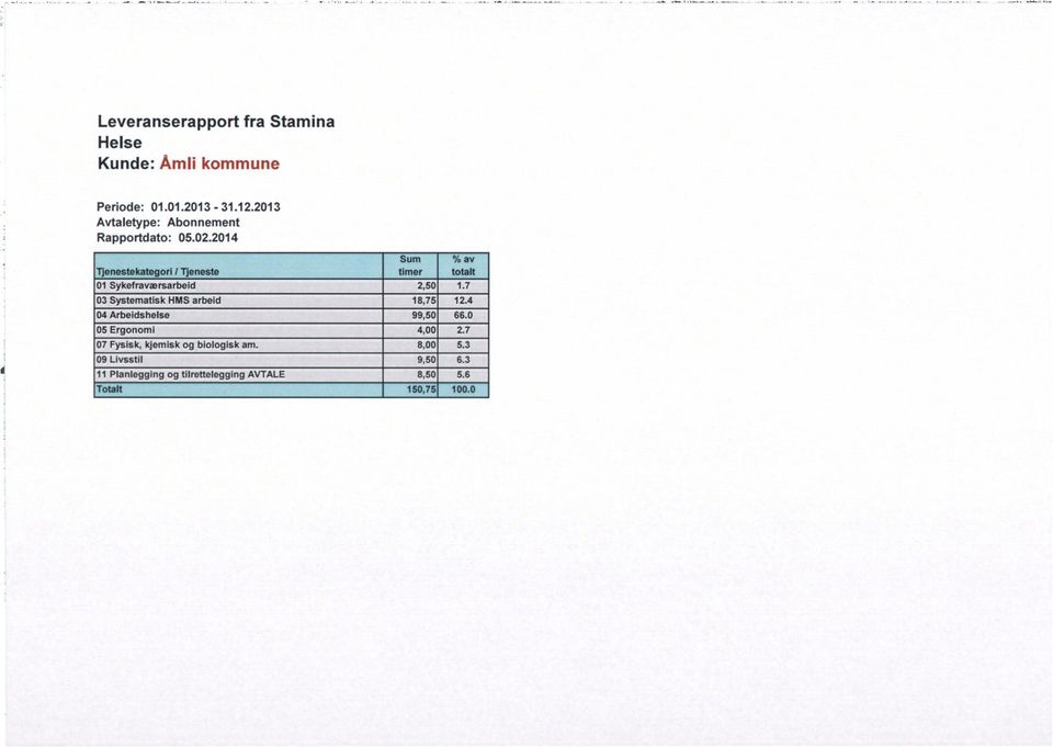 2014 Sum % av Tjenestekategori / Tjeneste timer totalt 01 Sykefraværsarbeid 2,50 1.