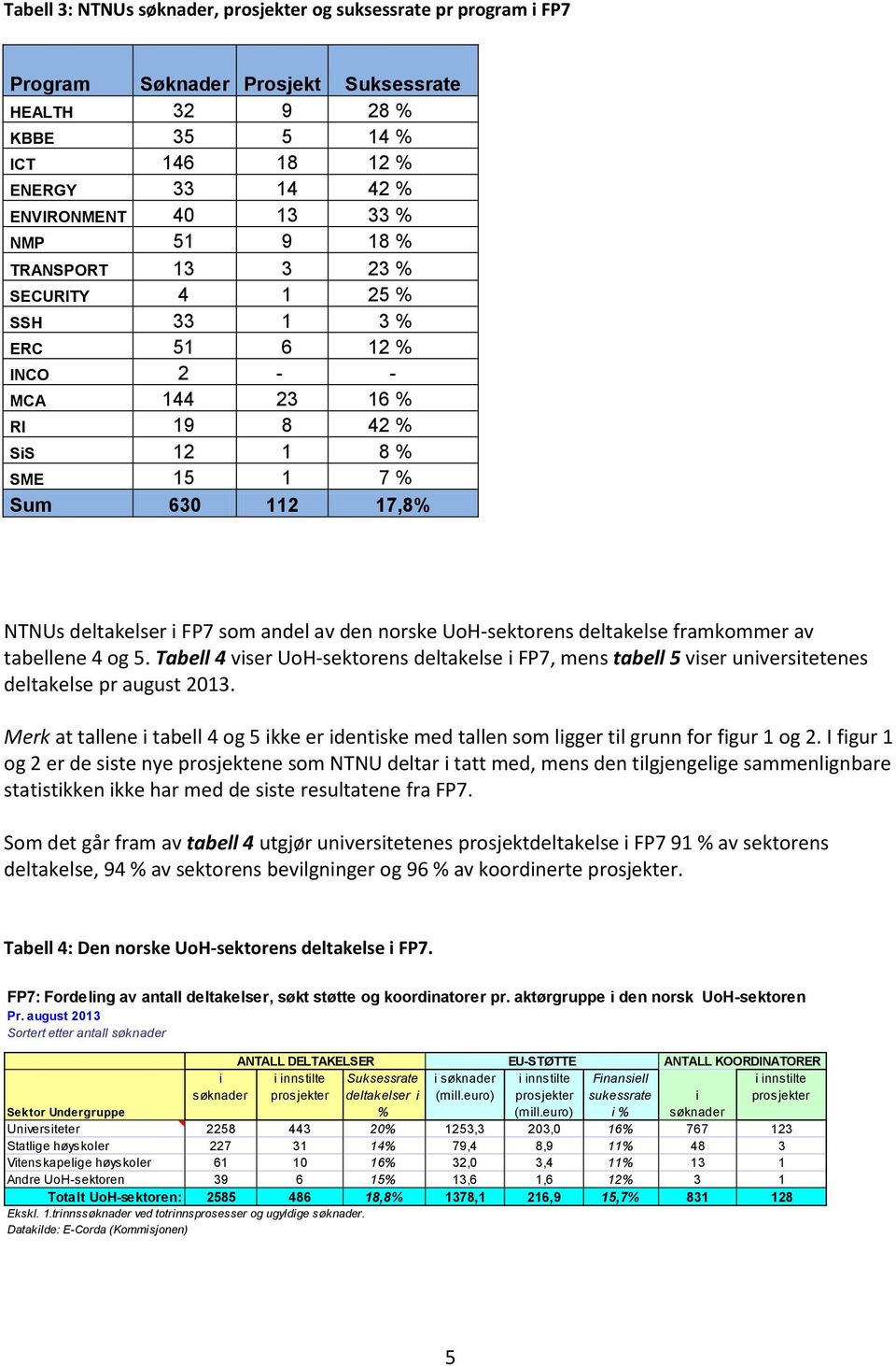 UoH-sektorens deltakelse framkommer av tabellene 4 og 5. Tabell 4 viser UoH-sektorens deltakelse i FP7, mens tabell 5 viser universitetenes deltakelse pr august 2013.