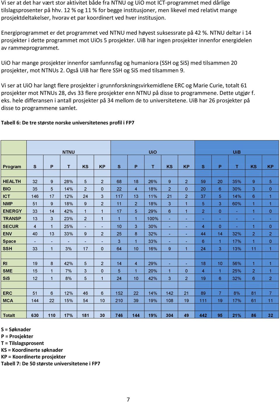 Energiprogrammet er det programmet ved NTNU med høyest suksessrate på 42 %. NTNU deltar i 14 i dette programmet mot UiOs 5. UiB har ingen innenfor energidelen av rammeprogrammet.