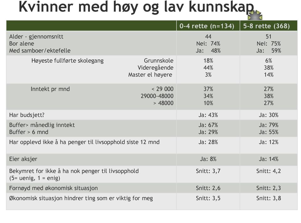 Ja: 43% Ja: 30% Buffer> månedlig inntekt Buffer > 6 mnd Ja: 67% Ja: 29% Ja: 79% Ja: 55% Har opplevd ikke å ha penger til livsopphold siste 12 mnd Ja: 28% Ja: 12% Eier aksjer Ja: 8% Ja: