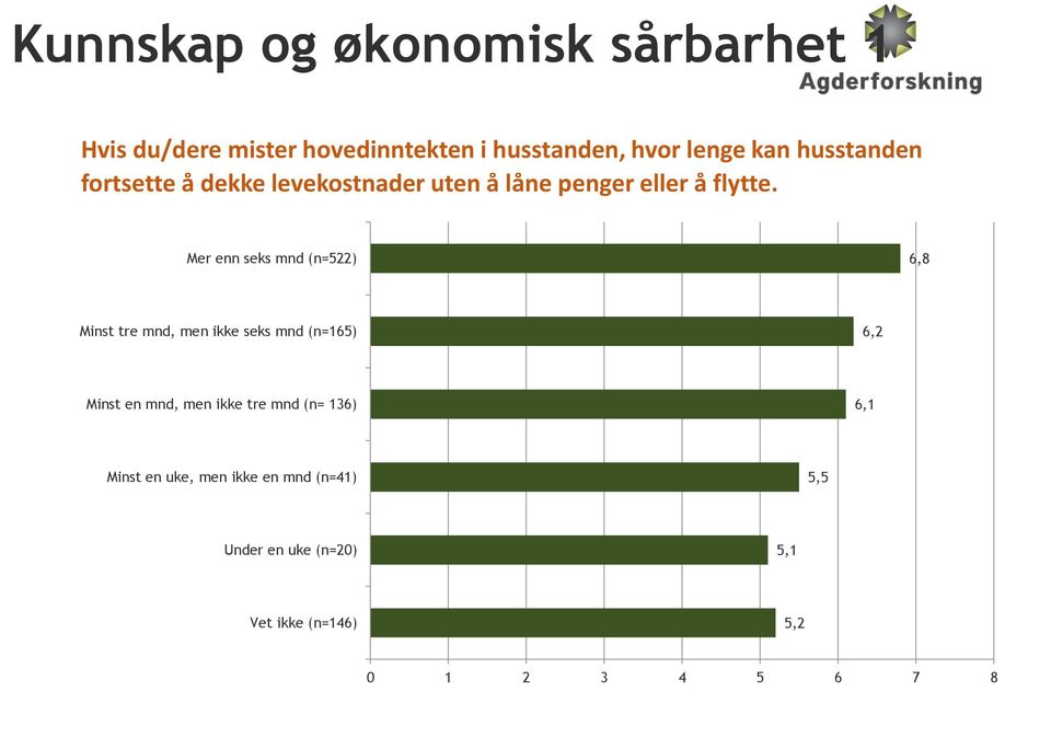 Mer enn seks mnd (n=522) 6,8 Minst tre mnd, men ikke seks mnd (n=165) 6,2 Minst en mnd, men ikke