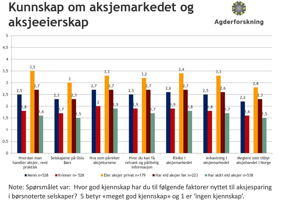 Risiko i aksjemarkedet Avkastning i aksjemarkedet Meglere som tilbyr aksjehandel i Norge Menn n=528 Kvinner n= 528 Eier aksjer privat n=179 Har eid aksjer før n=223 Har aldri eid