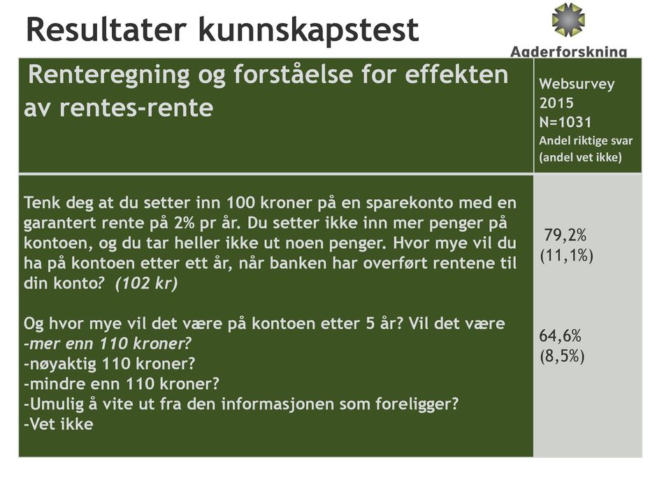 Hvor mye vil du ha på kontoen etter ett år, når banken har overført rentene til din konto? (102 kr) Og hvor mye vil det være på kontoen etter 5 år?