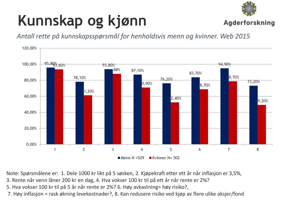 2 3 4 5 6 7 8 Menn N =529 Kvinner N= 502 Note: Spørsmålene er: 1. Dele 1000 kr likt på 5 søsken, 2. Kjøpekraft etter ett år når inflasjon er 3,5%, 3.