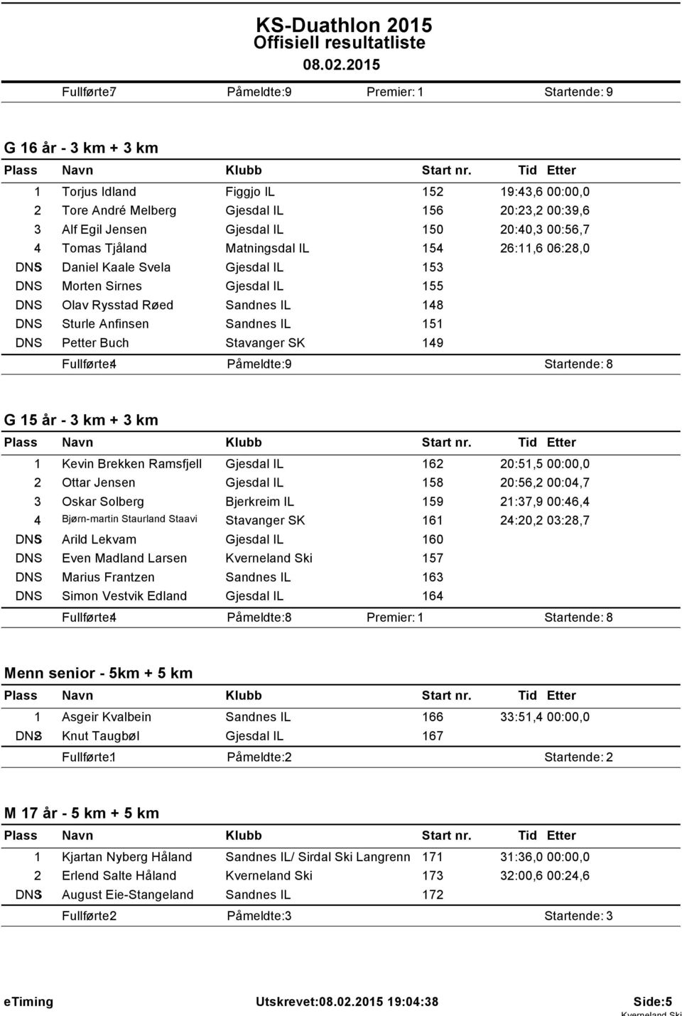 Fullførte: 4 Påmeldte: 9 G 15 år - 3 km + 3 km 1 Kevin Brekken Ramsfjell 162 20:51,5 00:00,0 2 Ottar Jensen 158 20:56,2 00:04,7 3 Oskar Solberg Bjerkreim IL 159 21:37,9 00:46,4 4 Bjørn-martin