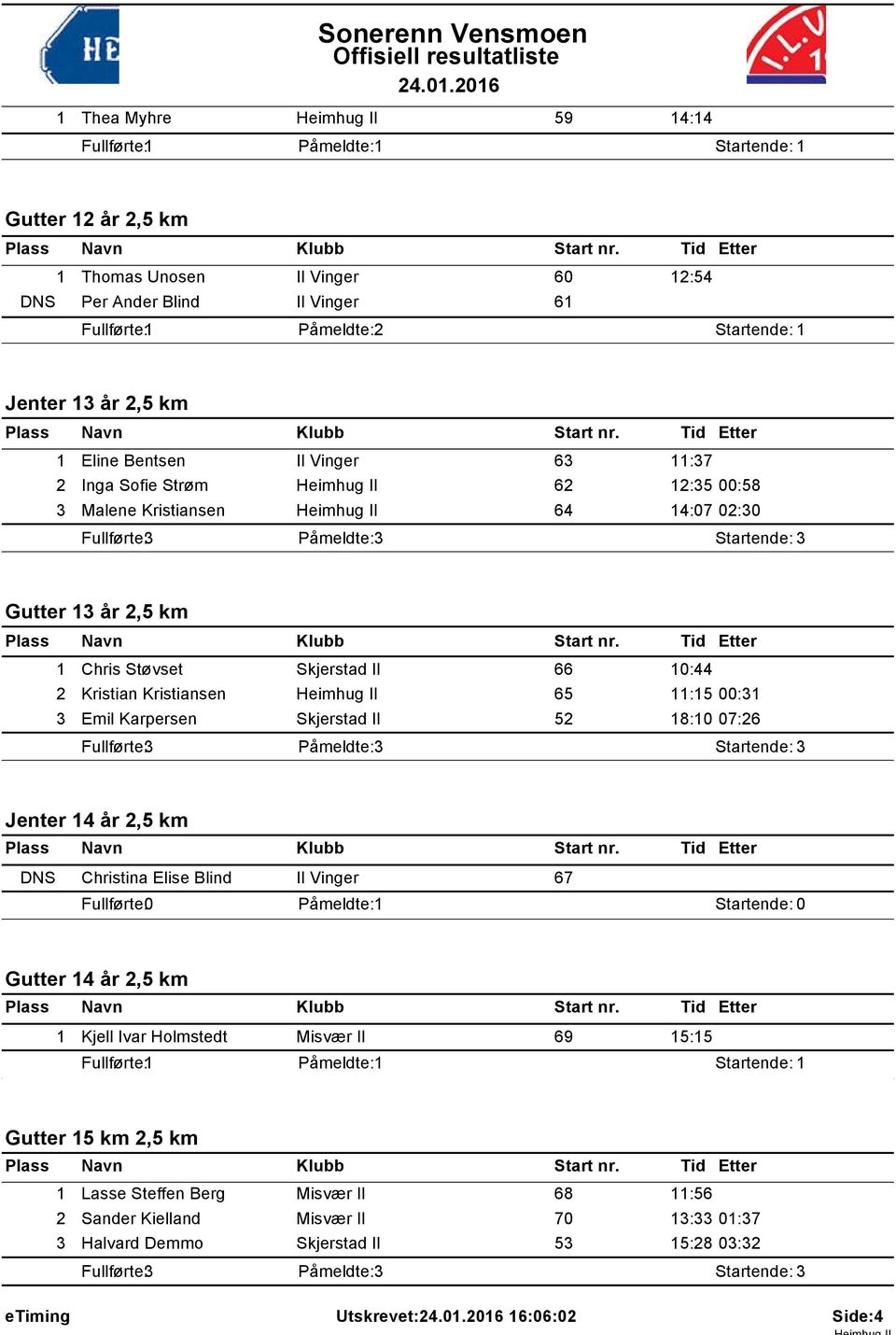 00:3 3 Emil Karpersen Skjerstad Il 52 8:0 07:26 Jenter 4 år 2,5 km DNS Christina Elise Blind Il Vinger 67 Fullførte: 0 Startende: 0 Gutter 4 år 2,5 km Kjell Ivar Holmstedt Misvær