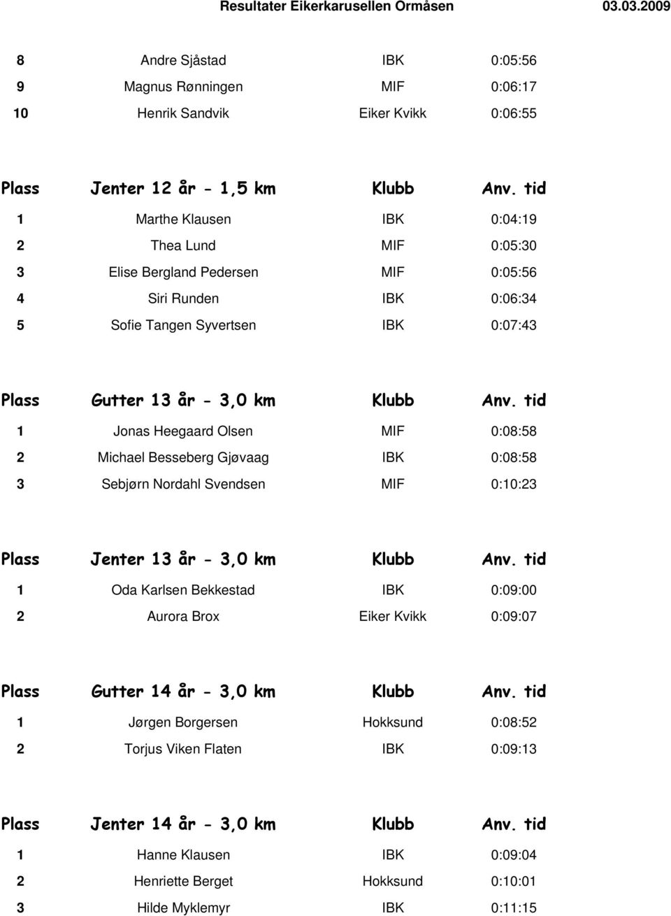 tid 1 Jonas Heegaard Olsen MIF 0:08:58 2 Michael Besseberg Gjøvaag IBK 0:08:58 3 Sebjørn Nordahl Svendsen MIF 0:10:23 Plass Jenter 13 år - 3,0 km Klubb Anv.