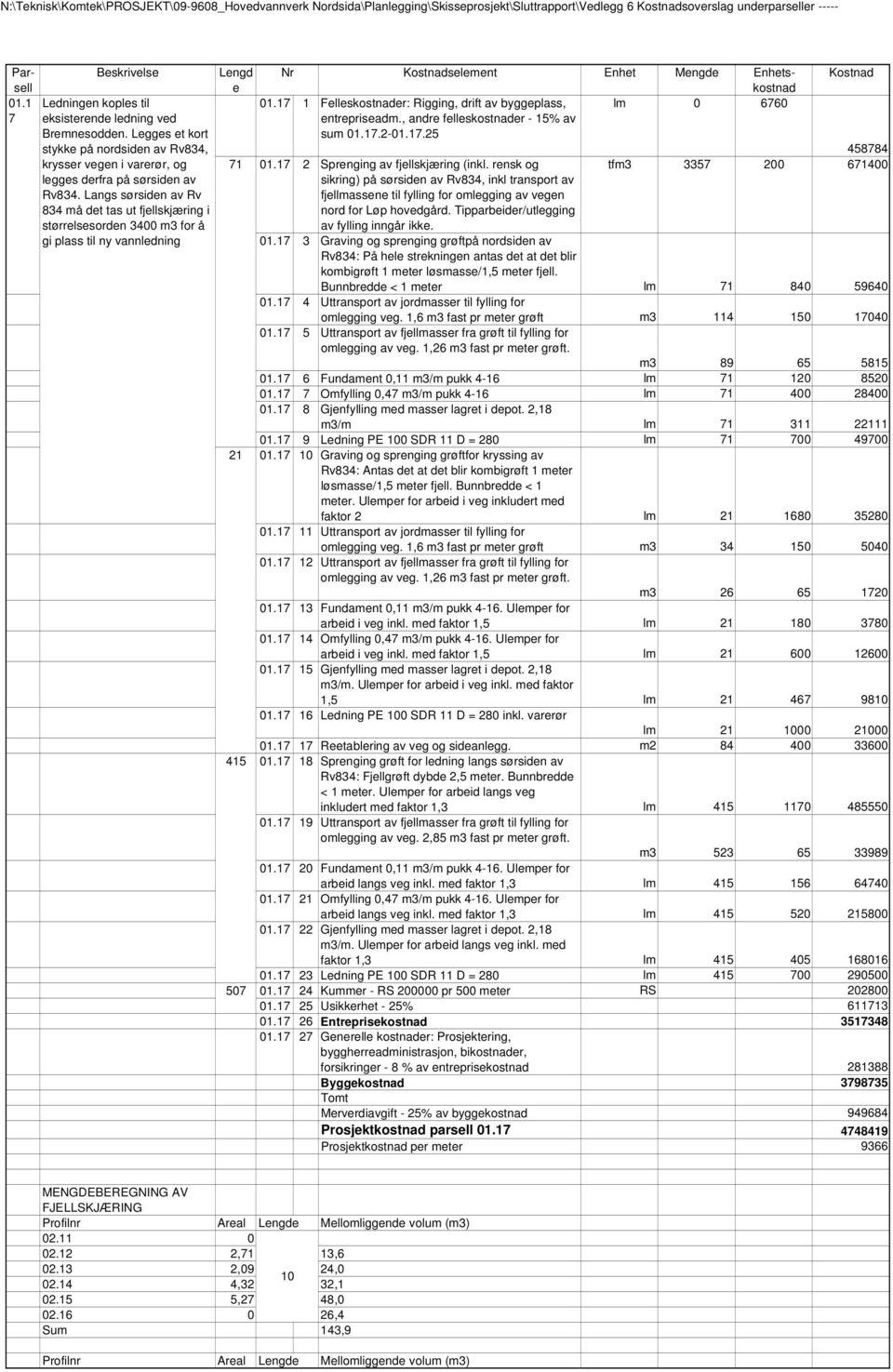 Langs sørsiden av Rv 834 må det tas ut fjellskjæring i størrelsesorden 3400 m3 for å gi plass til ny vannledning Lengd Nr selement Enhet Mengde Enhetskostnad e 01.