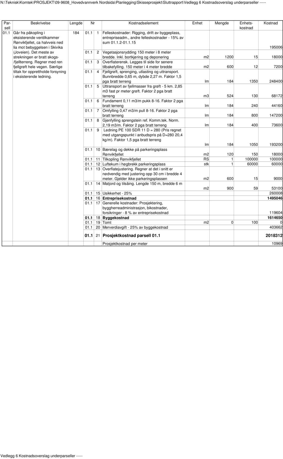 Det meste av 01.1 2 Vegetasjonsrydding 150 meter i 8 meter strekningen er bratt skogs bredde. Inkl. bortkjøring og deponering m2 1200 15 18000 /fjellterreng. Regner med ren 01.1 3 Overflaterensk.