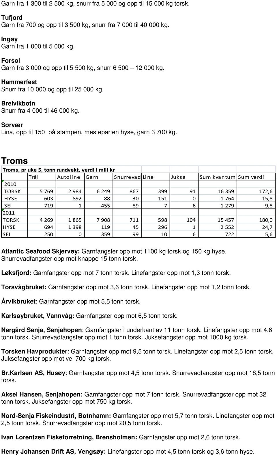 Sørvær Lina, opp til 150 på stampen, mesteparten hyse, garn 3 700 kg.