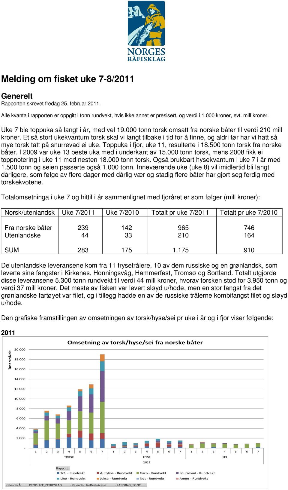 Et så stort ukekvantum torsk skal vi langt tilbake i tid for å finne, og aldri før har vi hatt så mye torsk tatt på snurrevad ei uke. Toppuka i fjor, uke 11, resulterte i 18.