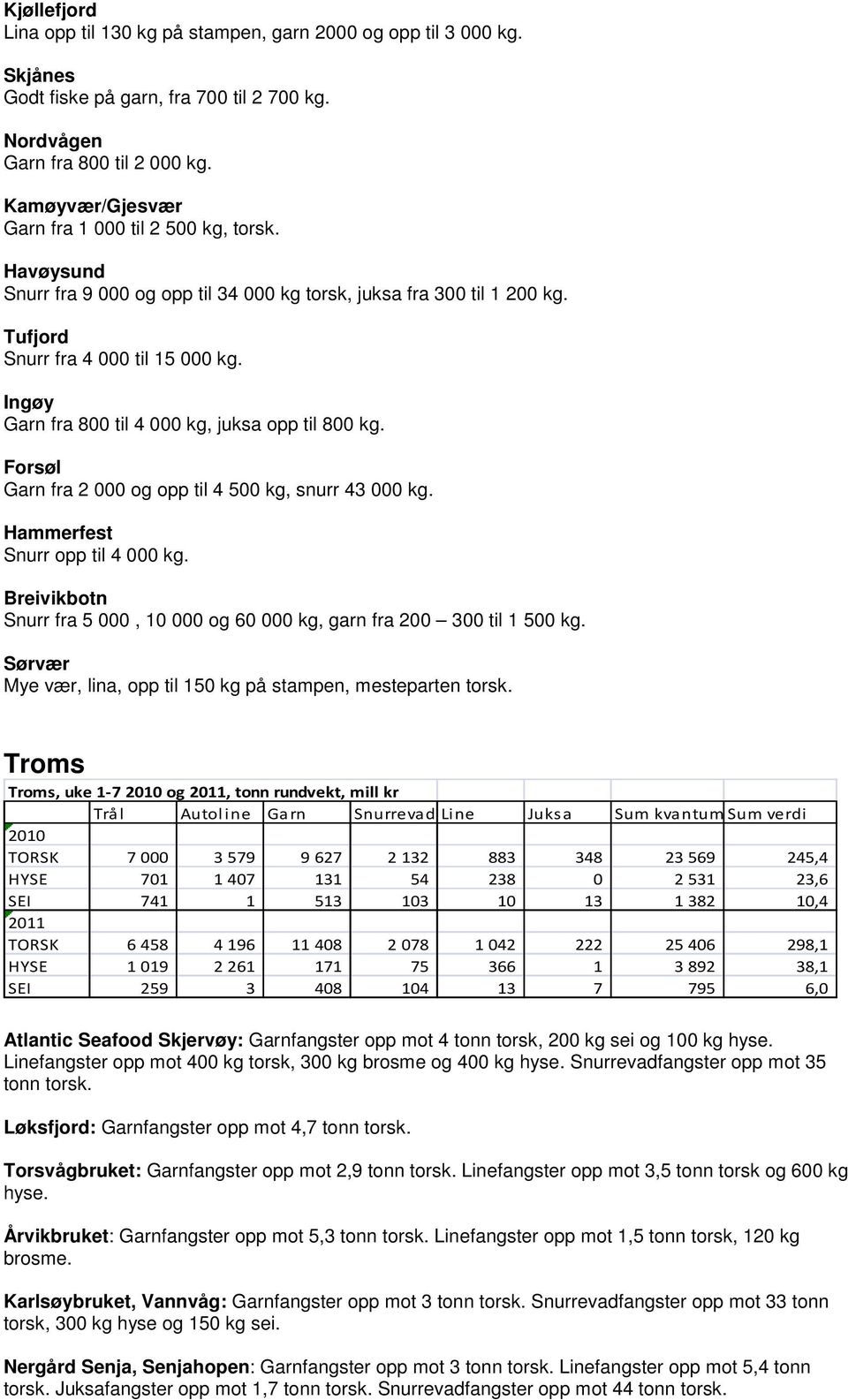 Ingøy Garn fra 800 til 4 000 kg, juksa opp til 800 kg. Forsøl Garn fra 2 000 og opp til 4 500 kg, snurr 43 000 kg. Hammerfest Snurr opp til 4 000 kg.