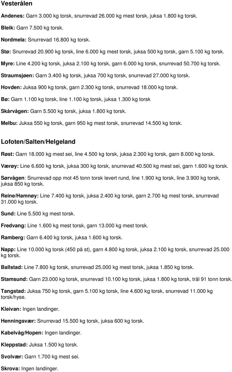 400 kg torsk, juksa 700 kg torsk, snurrevad 27.000 kg torsk. Hovden: Juksa 900 kg torsk, garn 2.300 kg torsk, snurrevad 18.000 kg torsk. Bø: Garn 1.100 kg torsk, line 1.100 kg torsk, juksa 1.