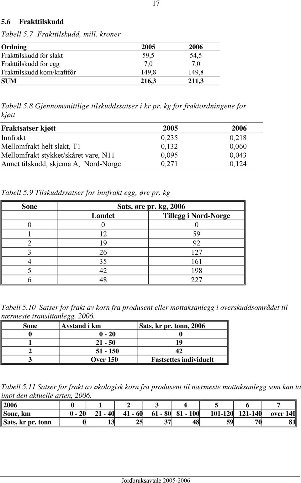 kg for fraktordningene for kjøtt Fraktsatser kjøtt 2005 2006 Innfrakt 0,235 0,218 Mellomfrakt helt slakt, T1 0,132 0,060 Mellomfrakt stykket/skåret vare, N11 0,095 0,043 Annet tilskudd, skjema A,