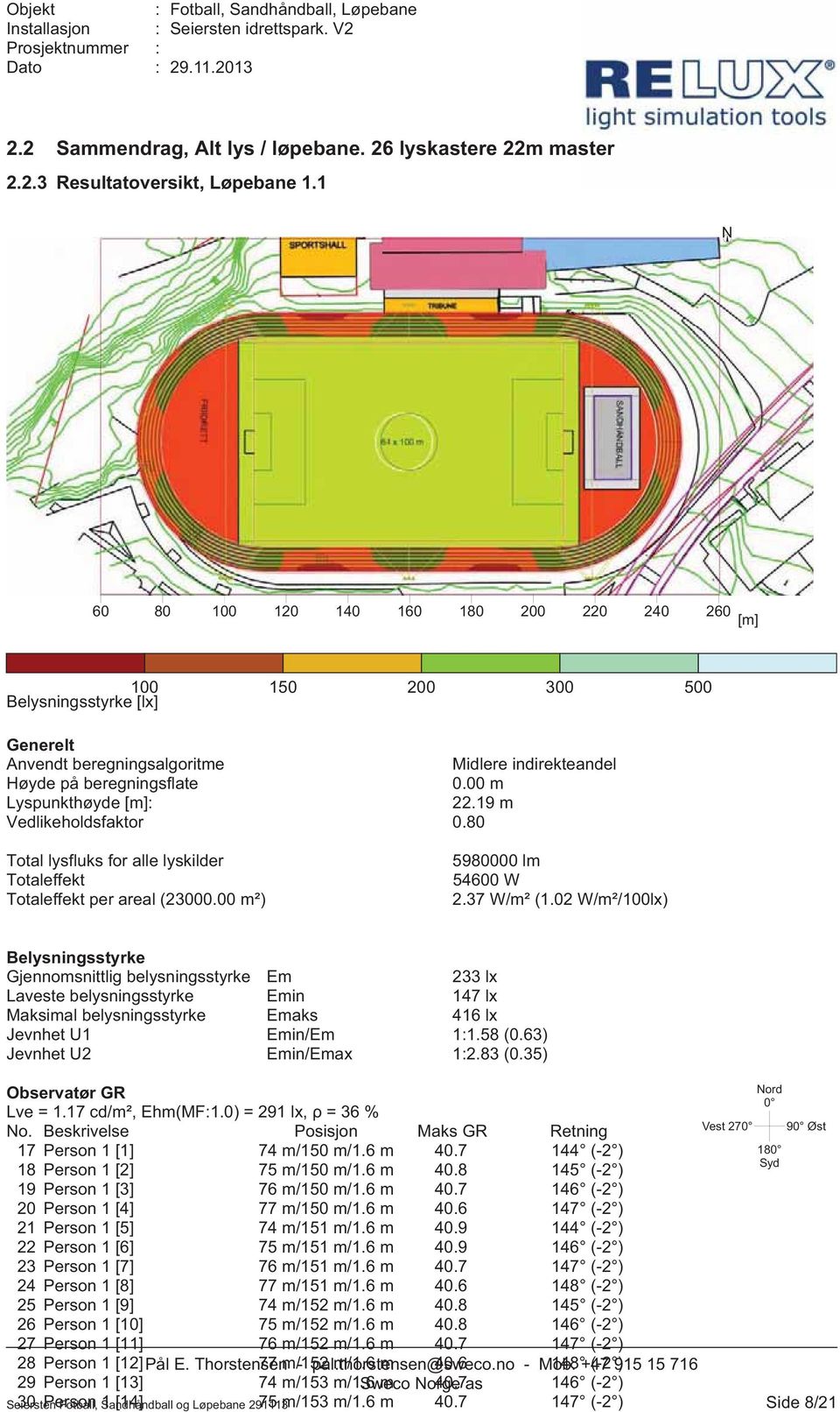 00 m Lyspunkthøyde [m] 22.19 m Vedlikeholdsfaktor 0.80 Total lysfluks for alle lyskilder Totaleffekt Totaleffekt per areal (23000.00 m²) 5980000 lm 54600 W 2.37 W/m² (1.