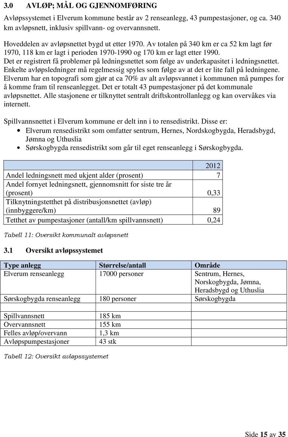 Det er registrert få problemer på ledningsnettet som følge av underkapasitet i ledningsnettet. Enkelte avløpsledninger må regelmessig spyles som følge av at det er lite fall på ledningene.