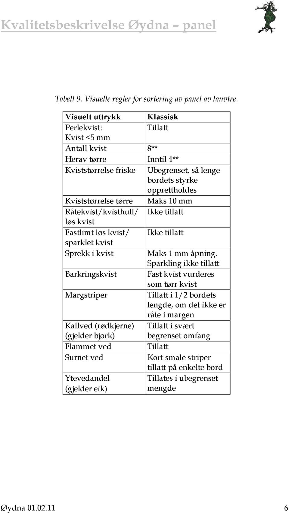 tørre Maks 10 mm Råtekvist/kvisthull/ Ikke tillatt løs kvist Fastlimt løs kvist/ Ikke tillatt sparklet kvist Sprekk i kvist Maks 1 mm åpning.