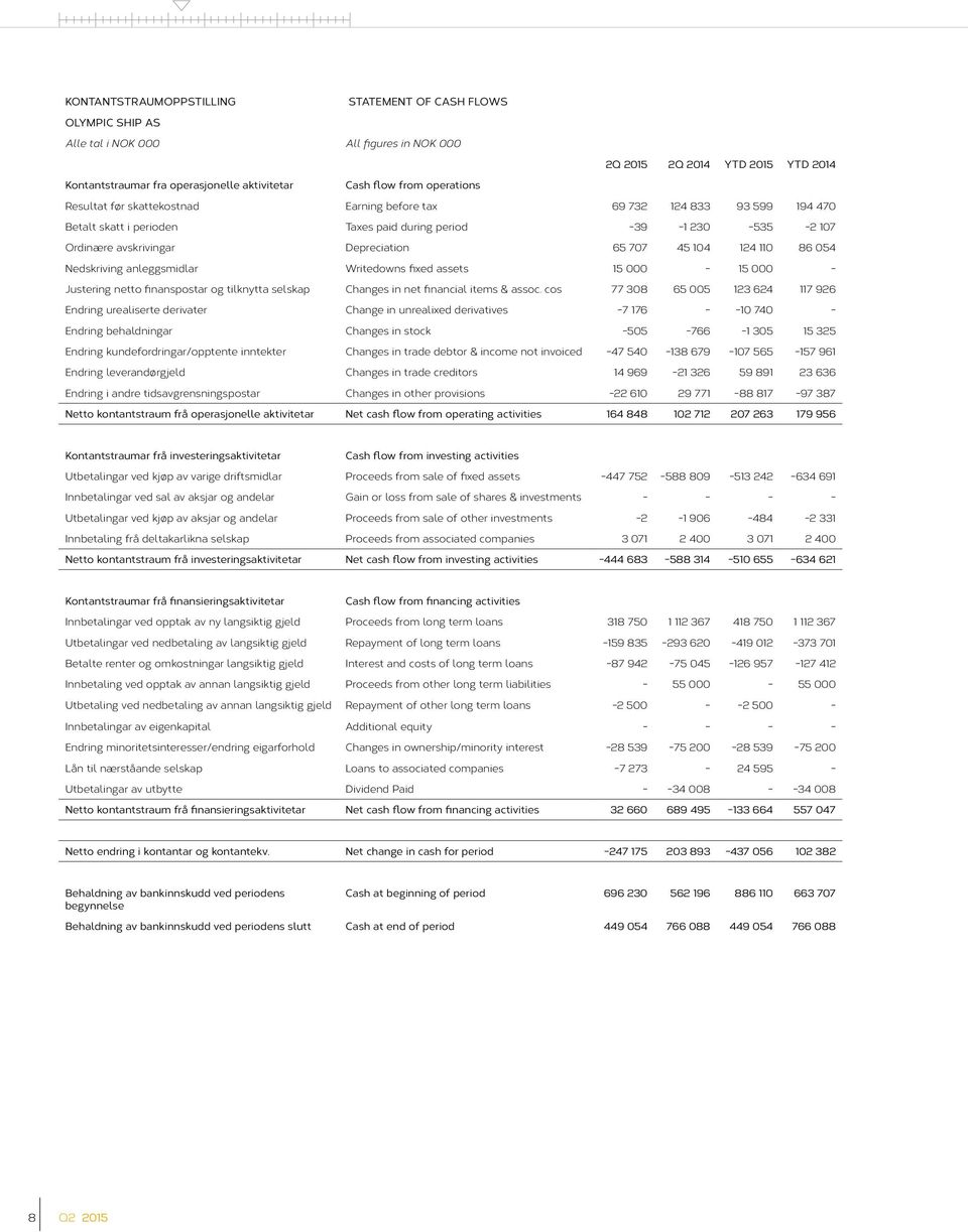 707 45 104 124 110 86 054 Nedskriving anleggsmidlar Writedowns fixed assets 15 000-15 000 - Justering netto finanspostar og tilknytta selskap Changes in net financial items & assoc.