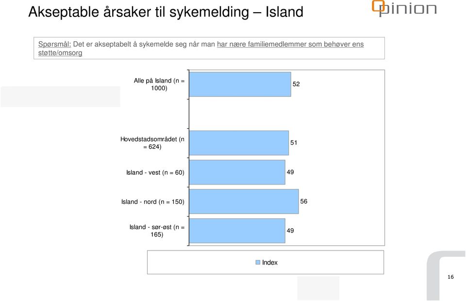 behøver ens støtte/omsorg Alle på Island (n = 00) Hovedstadsområdet