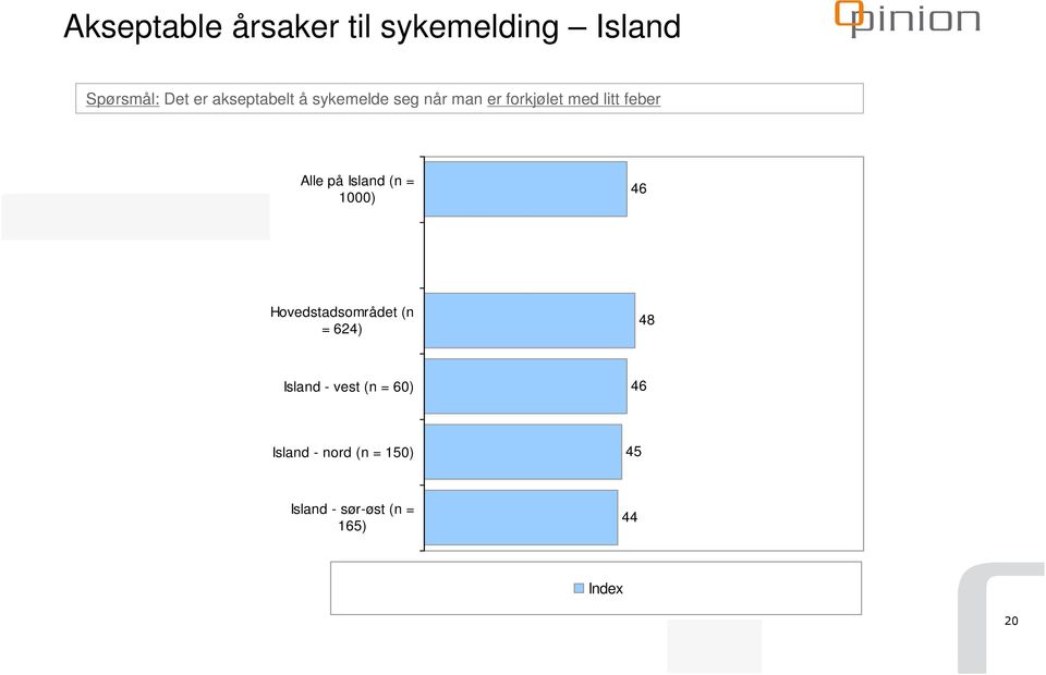 feber Alle på Island (n = 00) Hovedstadsområdet (n = ) Island