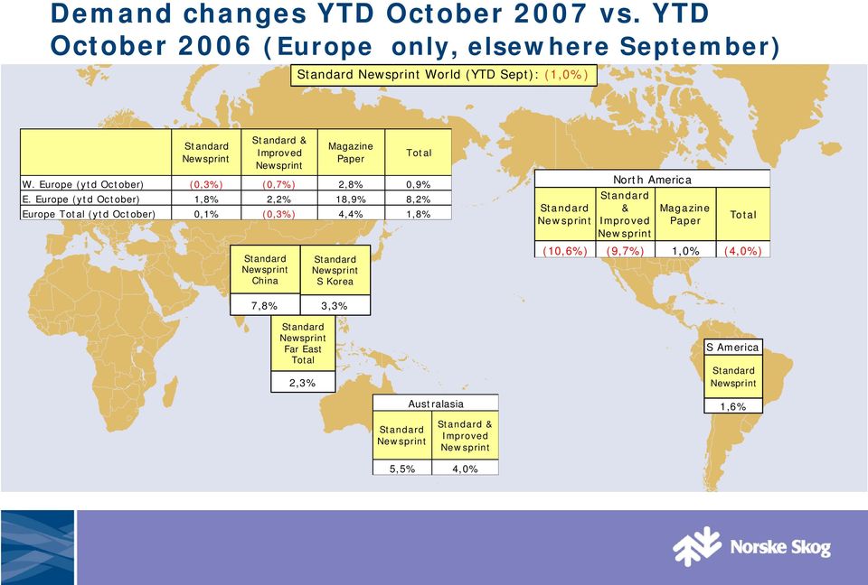 Europe (ytd October) (0,3%) (0,7%) 2,8% 0,9% E.