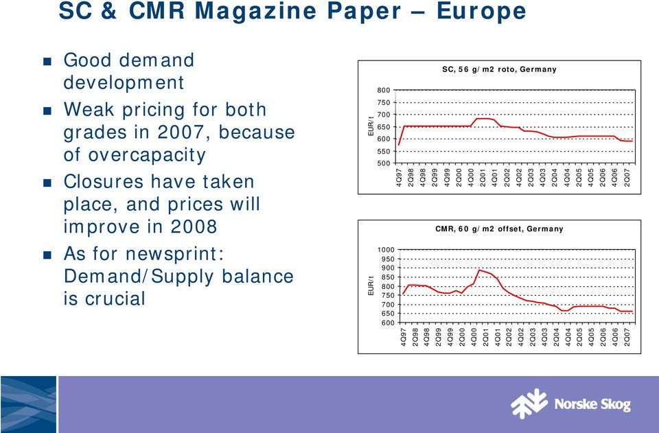 2Q02 4Q02 2Q03 4Q03 2Q04 4Q04 EUR/t 2Q05 4Q05 2Q06 4Q06 2Q07 CMR, 60 g/m2 offset, Germany As for newsprint: Demand/Supply balance is