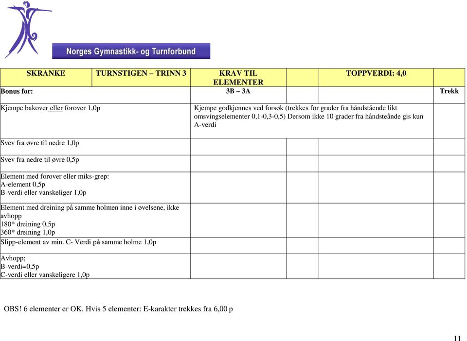 eller miks-grep: A-element 0,5p B-verdi eller vanskeliger 1,0p Element med dreining på samme holmen inne i øvelsene, ikke avhopp 180* dreining 0,5p 360* dreining 1,0p