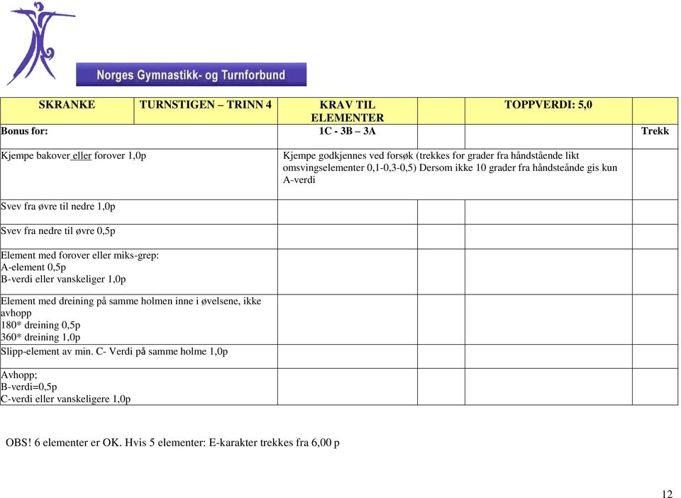 forover eller miks-grep: A-element 0,5p B-verdi eller vanskeliger 1,0p Element med dreining på samme holmen inne i øvelsene, ikke avhopp 180* dreining 0,5p 360* dreining