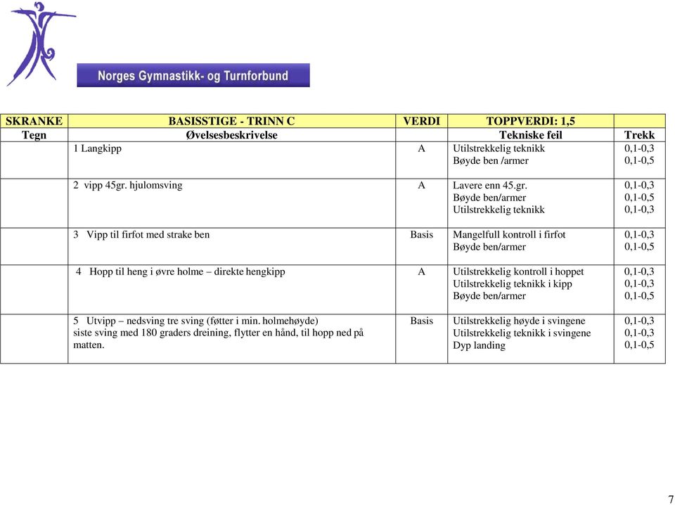 /armer Utilstrekkelig teknikk 3 Vipp til firfot med strake ben Basis Mangelfull kontroll i firfot /armer 4 Hopp til heng i øvre holme