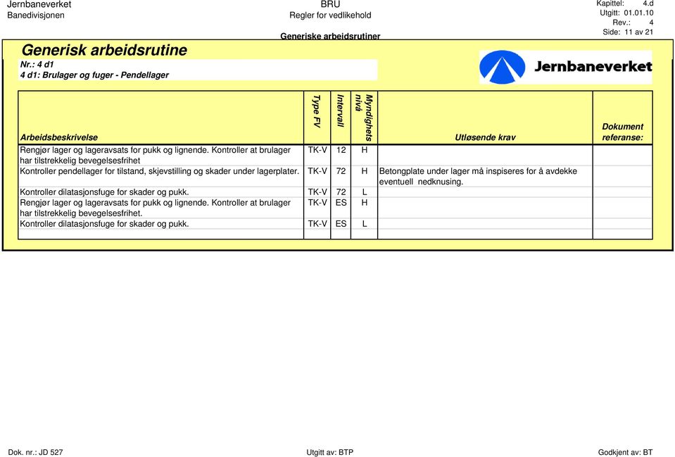 lagerplater. TK-V 72 H Betongplate under lager må inspiseres for å avdekke eventuell nedknusing. Kontroller dilatasjonsfuge for skader og pukk.