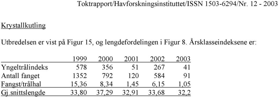 Årsklasseindeksene er: 1999 2 21 22 23 Yngeltrålindeks 578 356 51